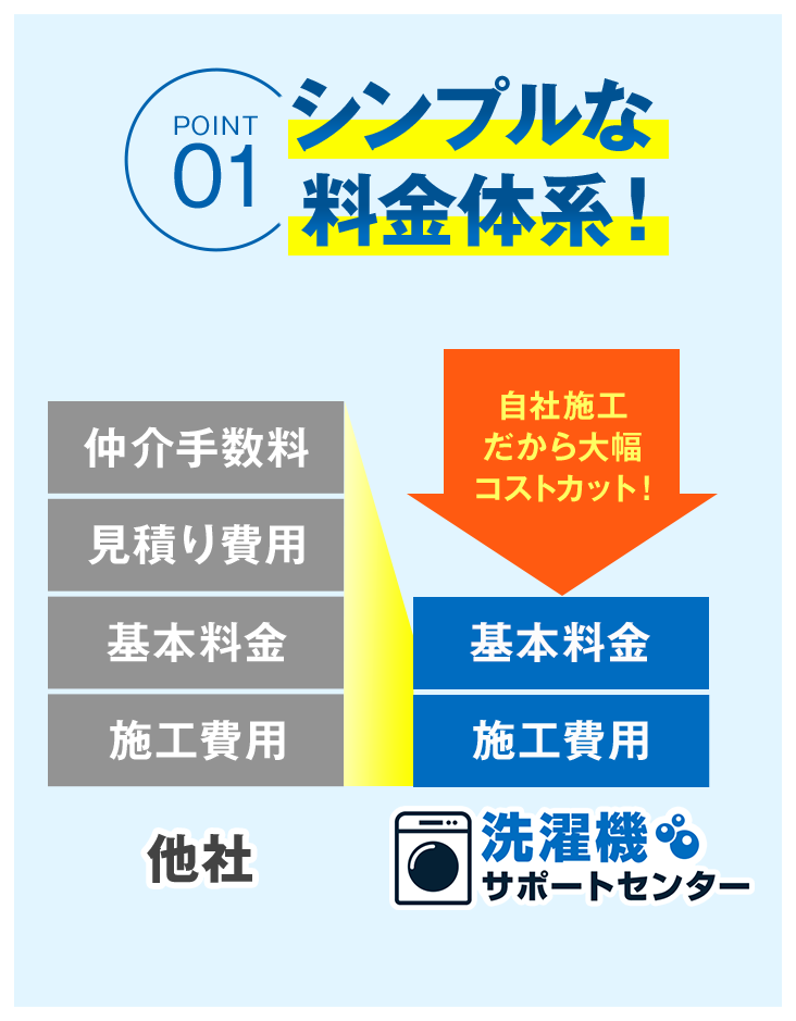 シンプルな料金体系！自社施工だから大幅コストカット！